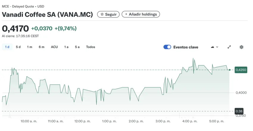 El desempeño de las acciones de Vanadi Coffee tras el anuncio de su reserva de Bitcoin. Fuente: Yahoo Finance

