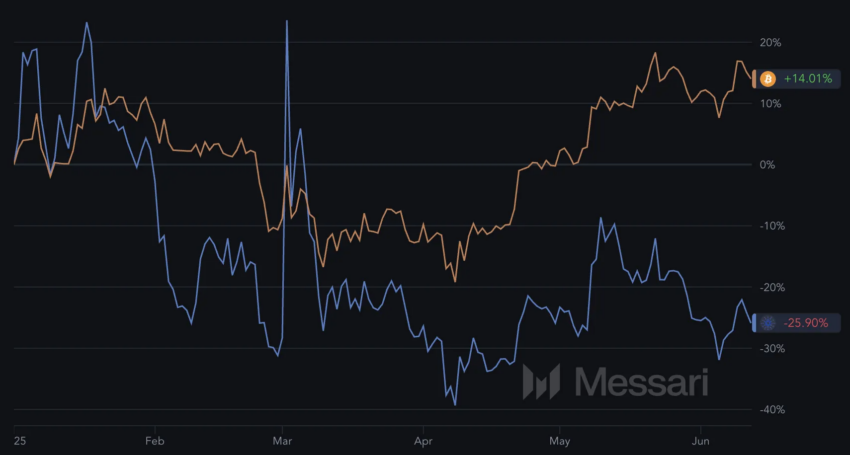 Rendimiento de ADA y BTC hasta la fecha.