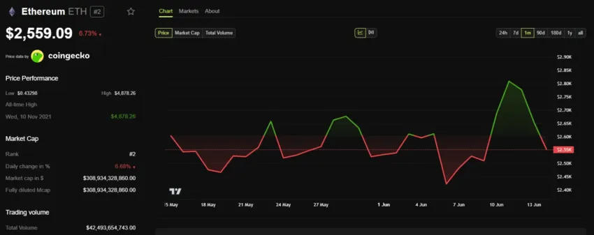 Gráfico del precio mensual de Ethereum.
