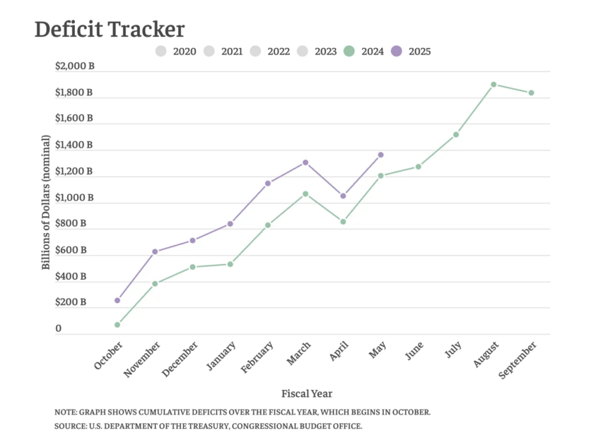 El déficit fiscal federal alcanzó los 1,1 billones de dólares en abril de 2025, un aumento del 13 % con respecto al año anterior.