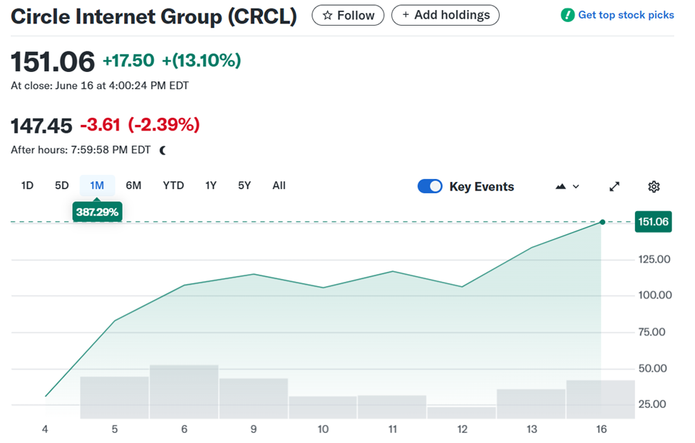 Rendimiento del precio de las acciones de Circle (CRCL)