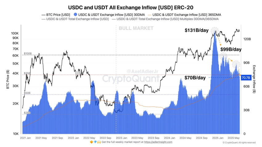USDC y USDT: Entrada de divisas.