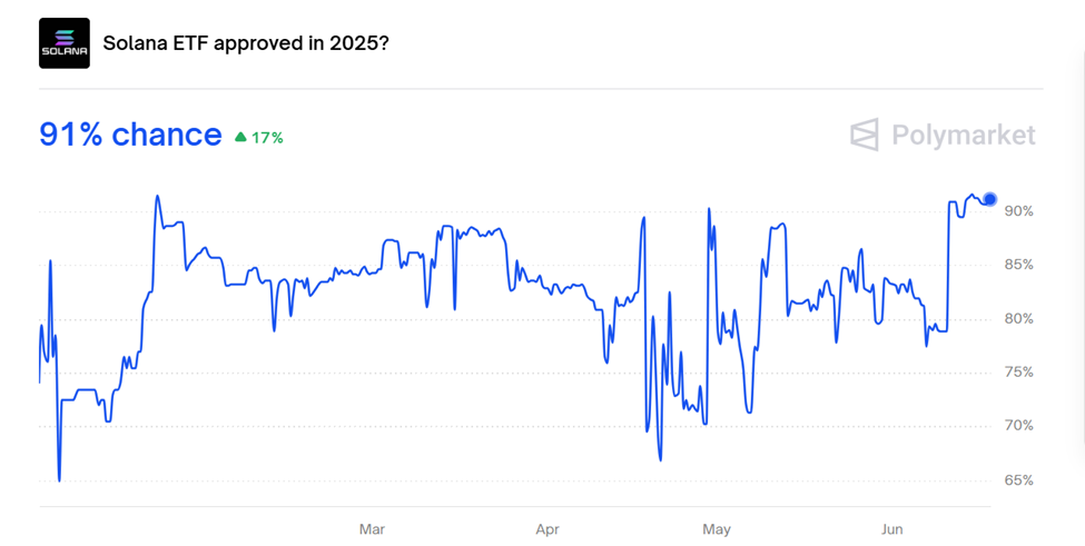 Probabilidades de Aprobación del ETF de Solana
