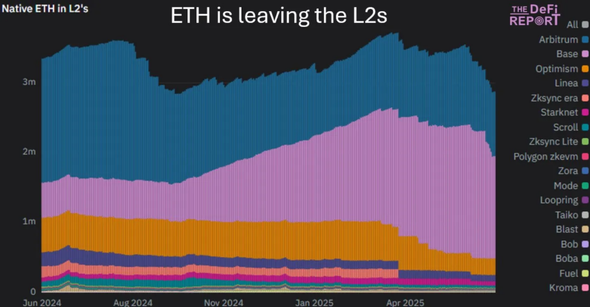 Las reservas de ETH en las redes L2 se han desplomado.