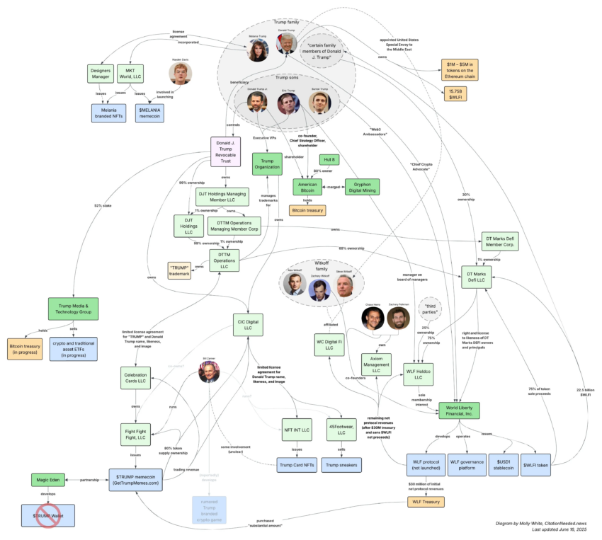Empresas cripto de la familia Trump.
