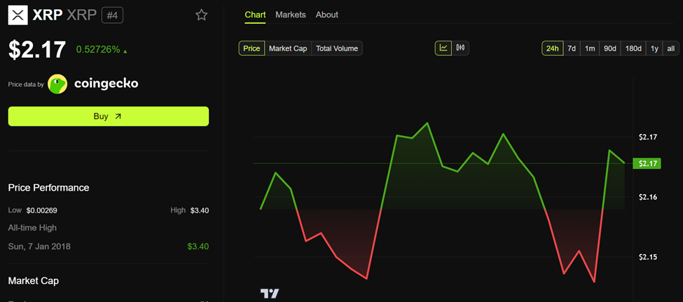 Rendimiento del precio de Ripple (XRP)