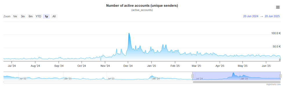 Número de cuentas activas de XRP