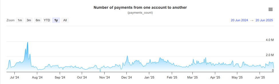 Número de pagos de XRP entre cuentas
