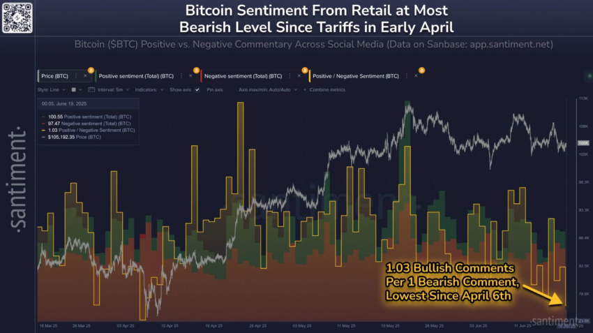 Sentimiento de los inversores de Bitcoin.