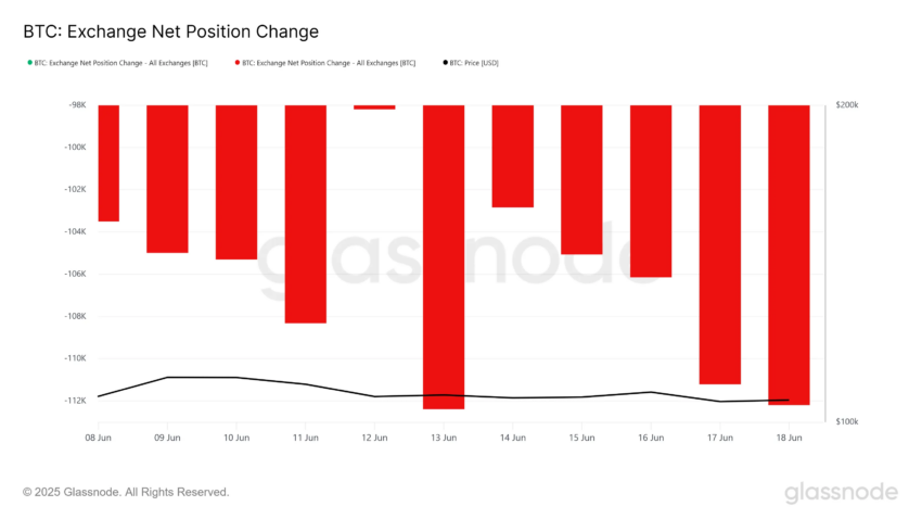 Cambio de posición neta en el mercado de Bitcoin.