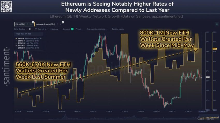 Crecimiento de la red Ethereum.