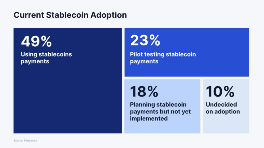 Adopción actual de stablecoins.