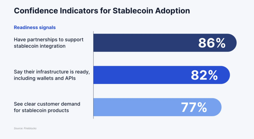 El 86 % de las empresas informan que su infraestructura está lista para la adopción de las stablecoins.