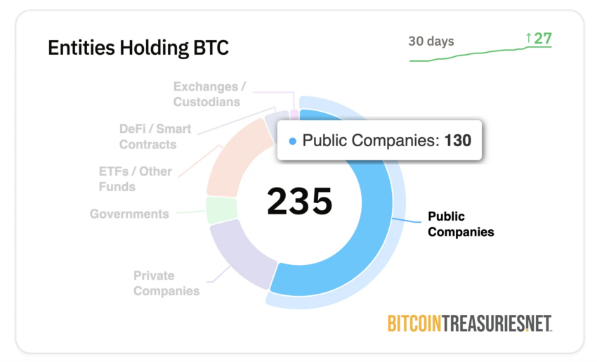 Las empresas que cotizan en bolsa siguen comprando Bitcoin.