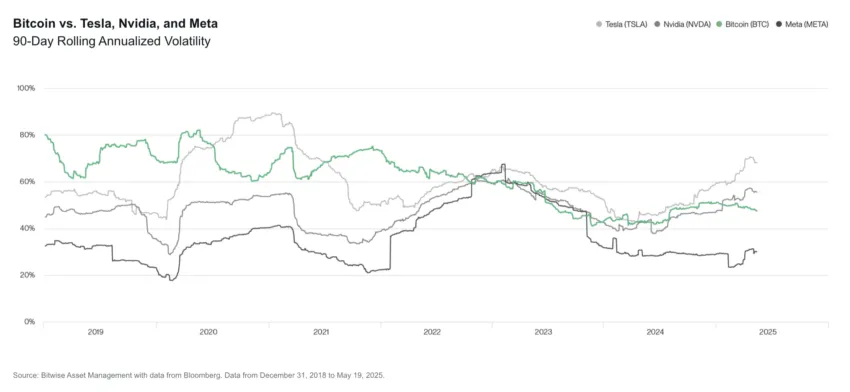 Bitcoin frente a las acciones de Tesla, Nvidia y Meta.