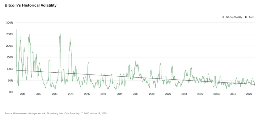 Volatilidad histórica de Bitcoin.