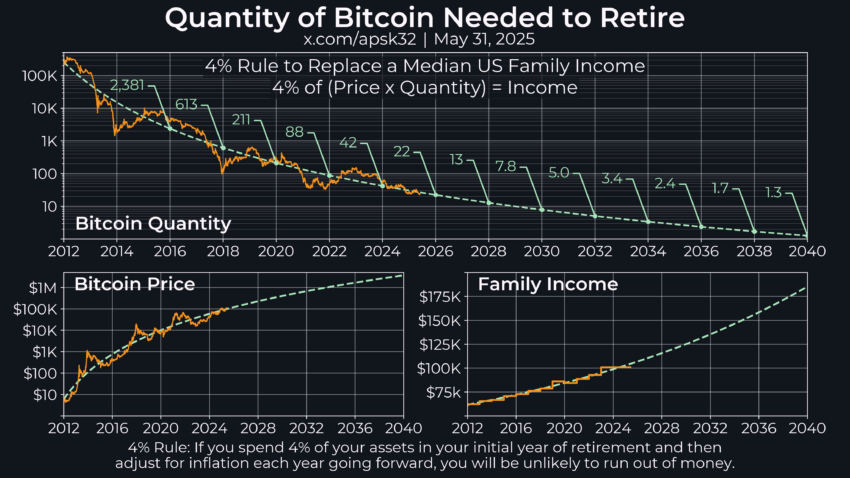 Cantidad de Bitcoin (BTC) necesarios para la jubilación. Fuente: X/@apsk32