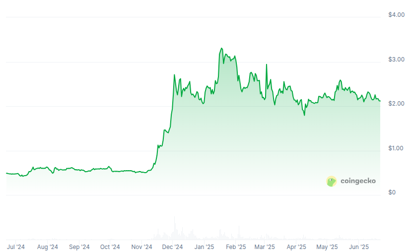 Rendimiento del precio de XRP - 1 año. Fuente: CoinGecko