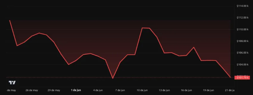 Rendiminto del precio de bitcoin - 1 Semana. Fuente: Beincryptto
