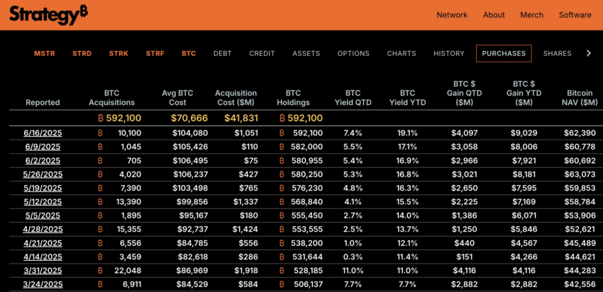 Compras de Bitcoin más recientes de Strategy.