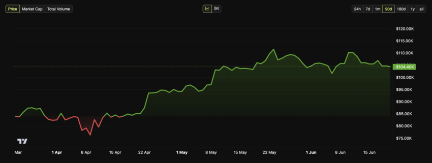Evolución del precio de Bitcoin en los últimos tres meses.
