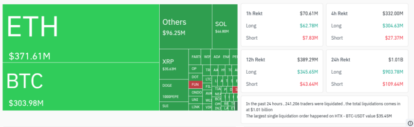 Liquidaciones en el mercado cripto - 24 horas. Fuente: Coinglass