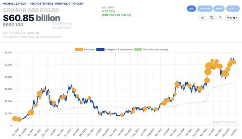 Marcadores de compra de Bitcoin de Strategy.