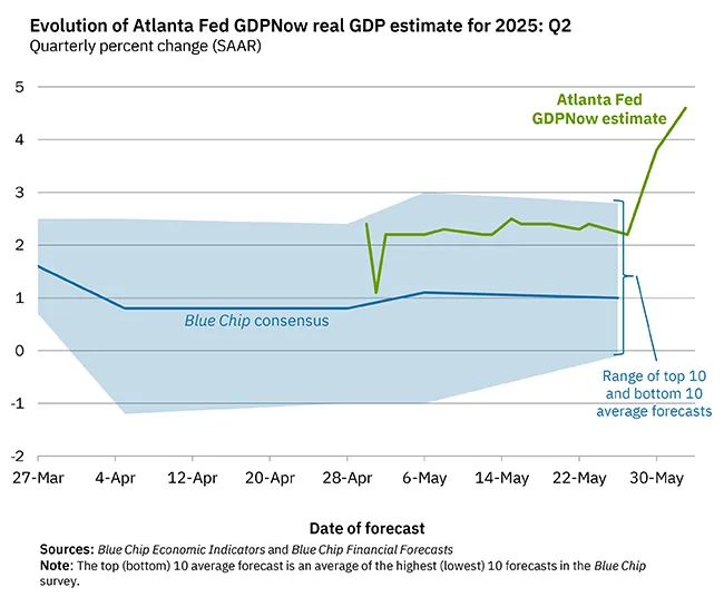 Predicciones del PIB del segundo trimestre de la Fed de Atlanta. 