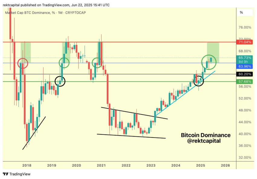 Dominio de Bitcoin (BTC.D). Fuente: Rekt Capital
altcoins
