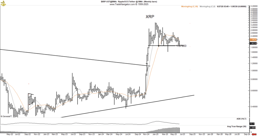 El gráfico presentado por Peter Brandt sobre el desempeño del precio de XRP.