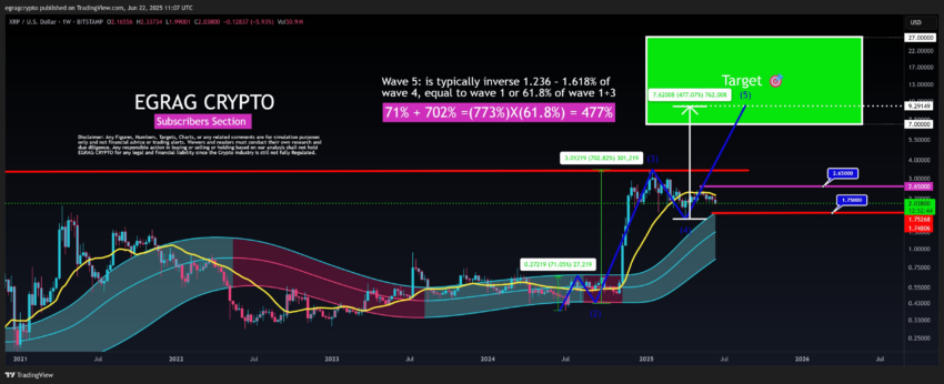El trader Egrag Crypto sostiene que XRP alcanzará un rango entre 9 y 10 dólares.