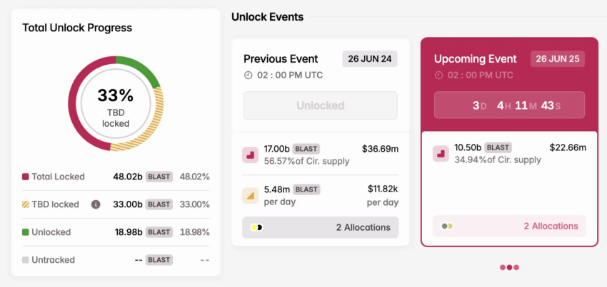 Desbloqueo de tokens BLAST en junio.