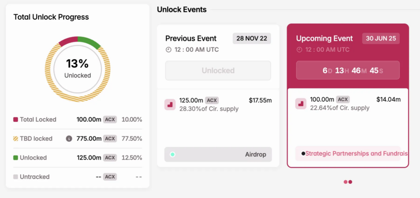 Desbloqueo del token ACX en junio.