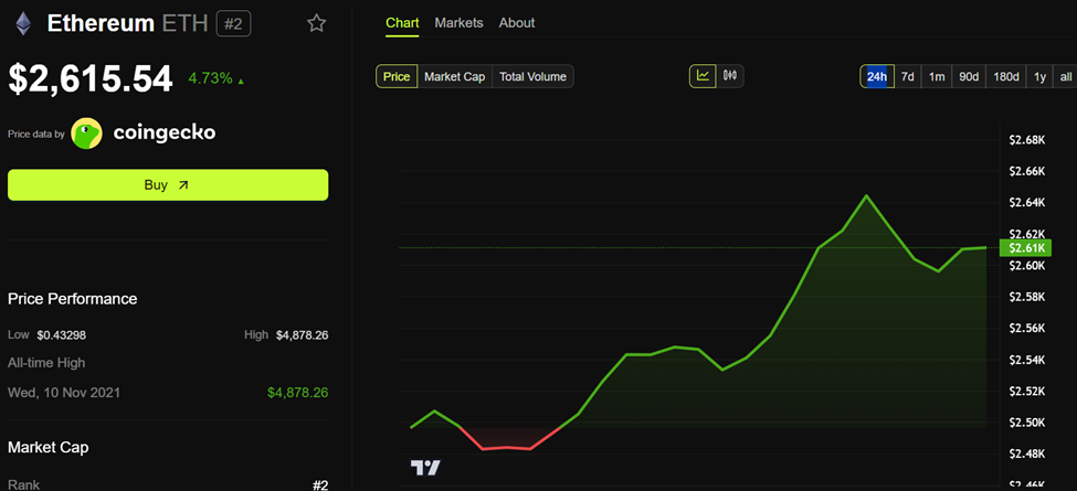 Rendimiento del precio de Ethereum
