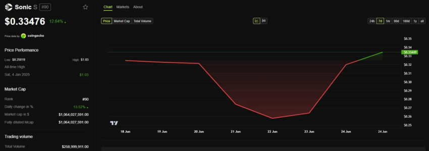 El precio de Sonic (S) se recupera tras su salida a bolsa en Coinbase.