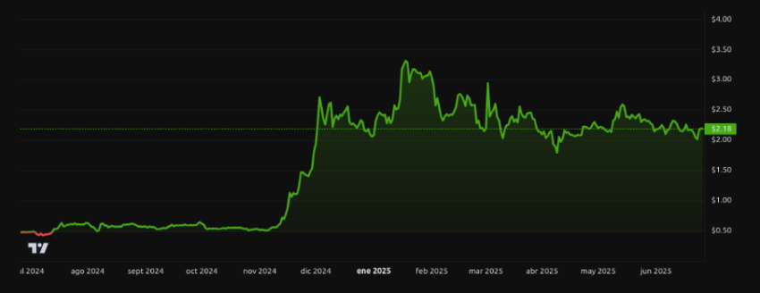 Rendiminto del precio de XRP - 1 Año. Fuente: Beincryptto