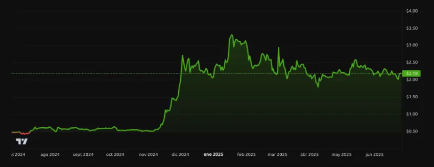 Rendimiento del precio de XRP - 1 año. Fuente: BeInCrypto