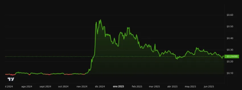 Rendimiento del precio de XLM - 1 año. Fuente: BeInCrypto