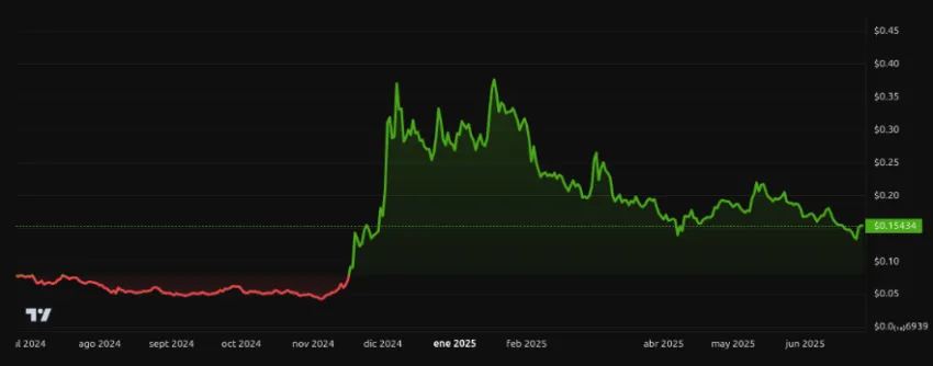 Rendimiento del precio de HBAR - 1 año. Fuente: BeInCrypto