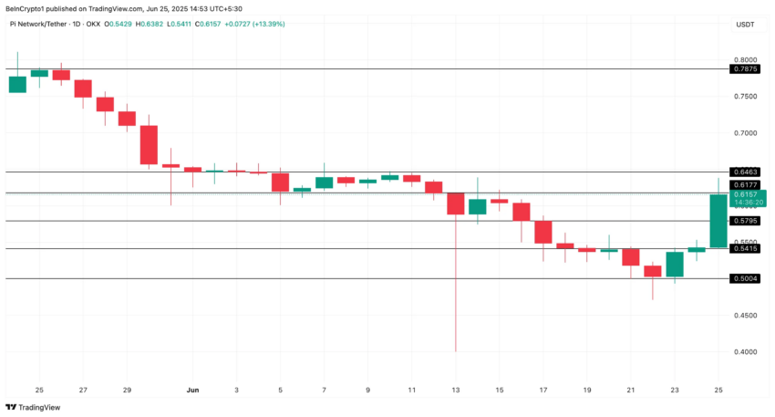 Rendimiento del precio de Pi Network.