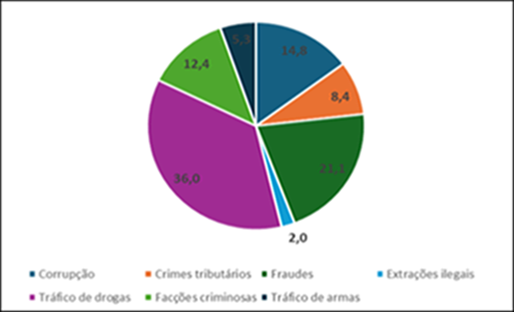 Actos ilícitos reportados en las bolsas del COAF en 2024, en porcentaje.