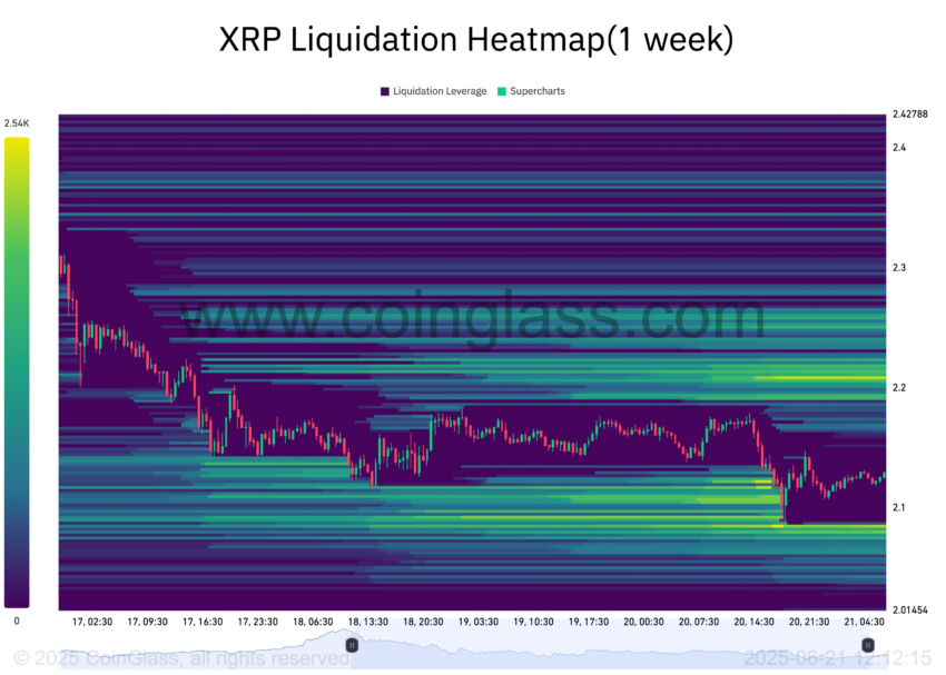 Heatmap de Liquidación de XRP. Fuente: Coinglass