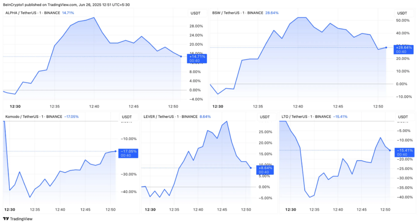 Desempeño de precios de ALPHA, BSW, KMD, LEVER y LTO. Fuente: TradingView