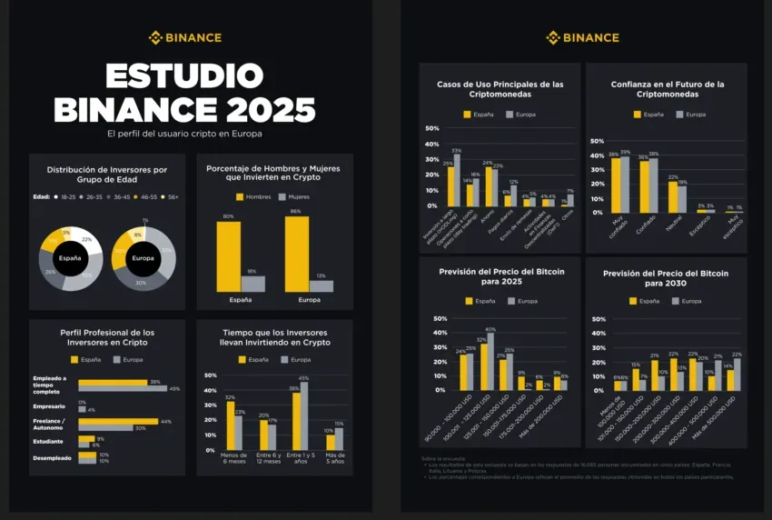 Resumen visual de las características demográficas y conductuales de los inversores cripto en España. Fuente. Cortesía de Binance.
