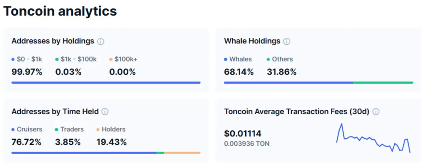Estructura de la oferta y distribución de Toncoin (TON).