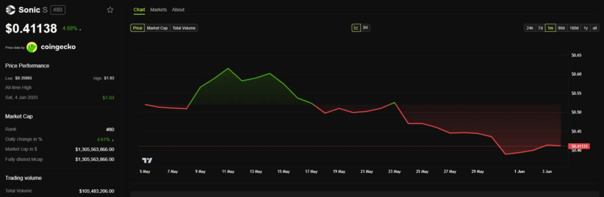 Rendimiento del precio de Sonic (S) en un mes.