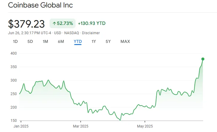 Precio de las acciones de Coinbase.