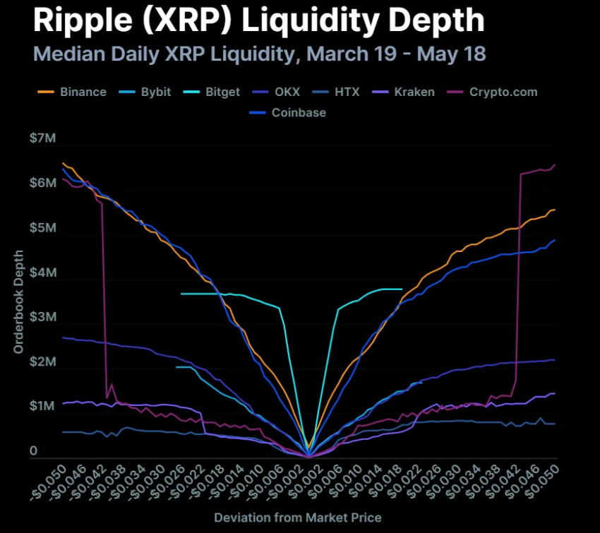 Liquidez de XRP en diferentes exchanges centralizados.