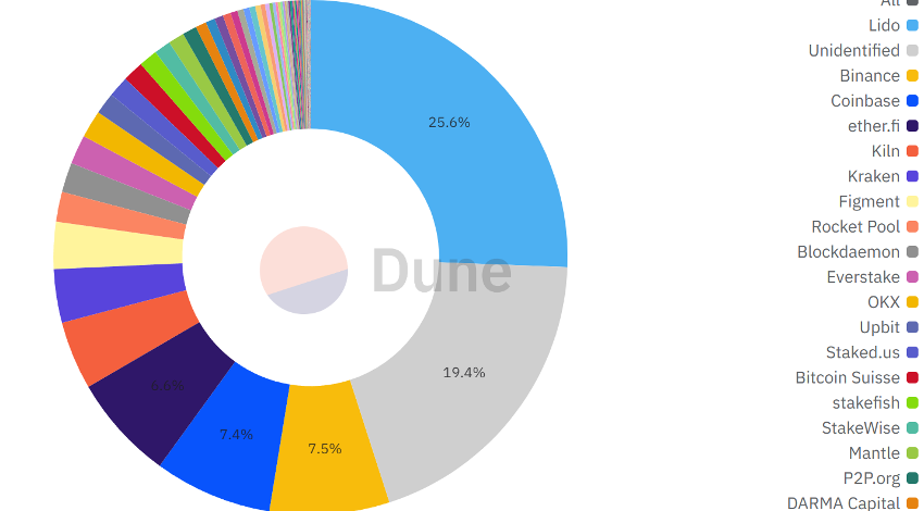 Entidades principales de staking de Ethereum.
