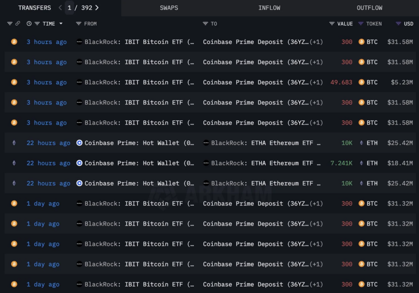 BlackRock vende BTC para comprar ETH.